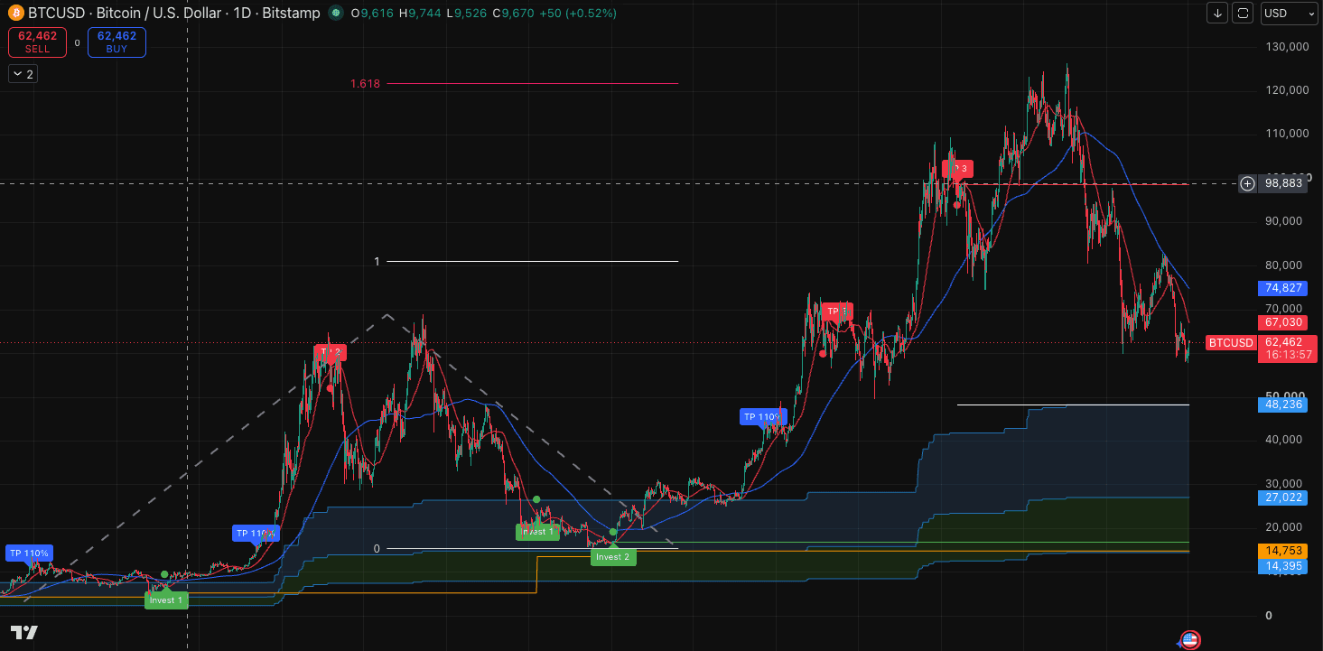 L'indicateur MA50 affiché sur le graphique du Bitcoin dans TradingView : zone d'achat colorée, ligne MA50 et signaux d'achat et de vente